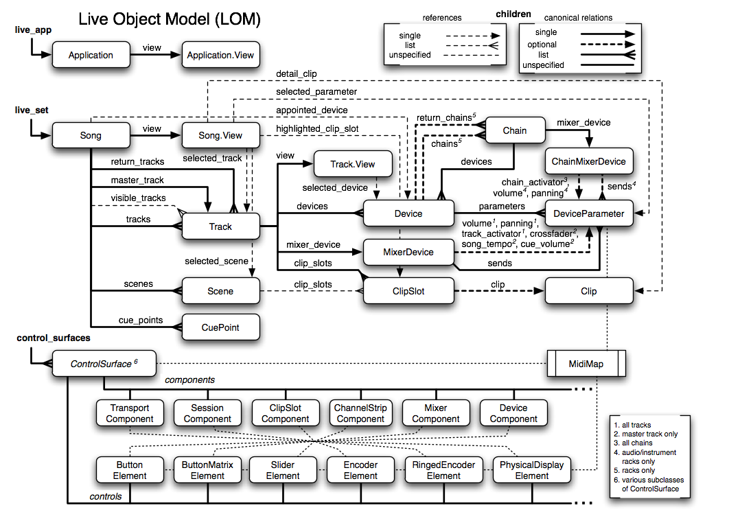 ObjectModel